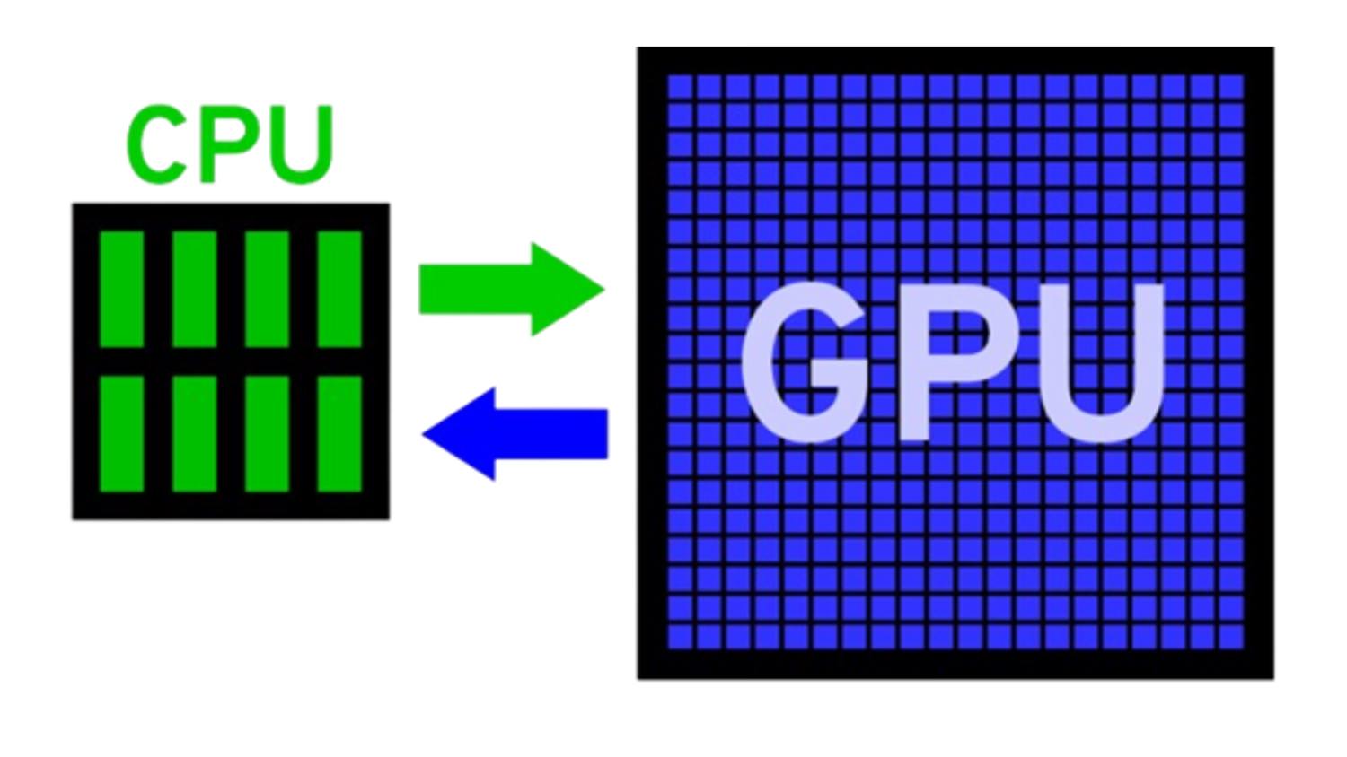 N-Ways to GPU Programming